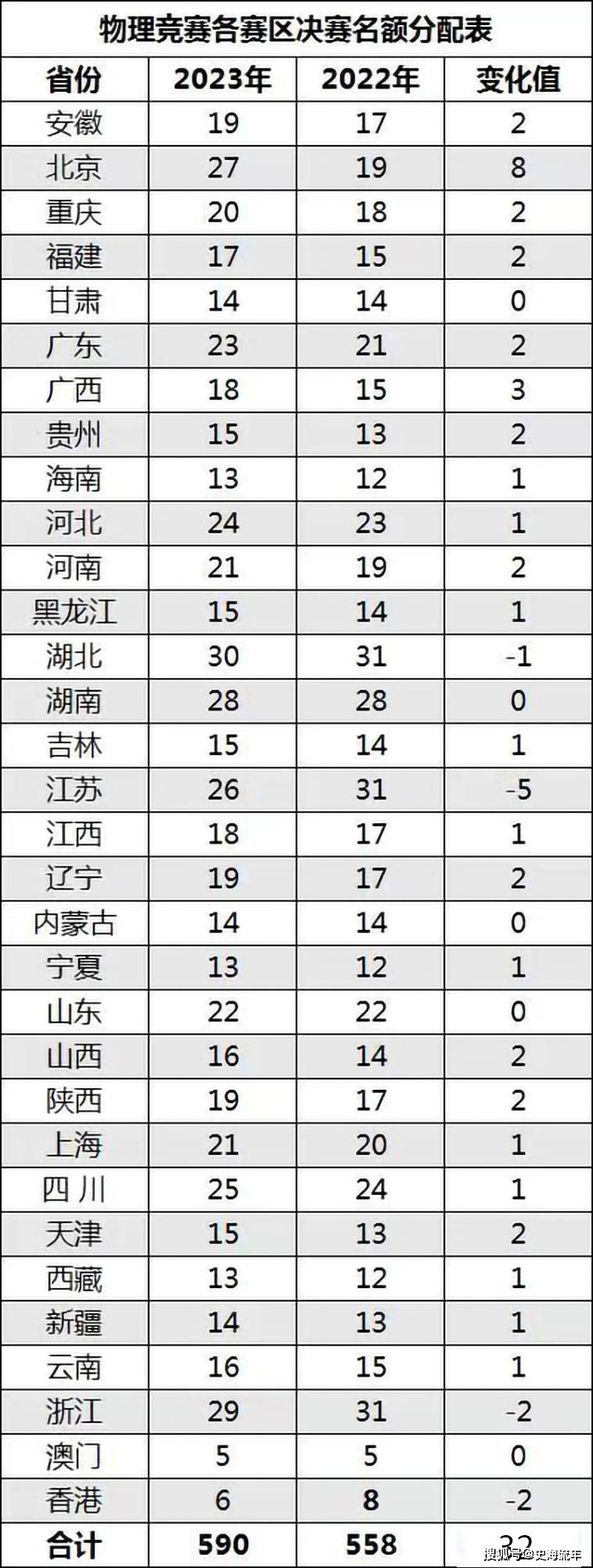 168sports-湖北队、湖南队有戏了！2023物理奥赛省队公布，浙江队虎视眈眈