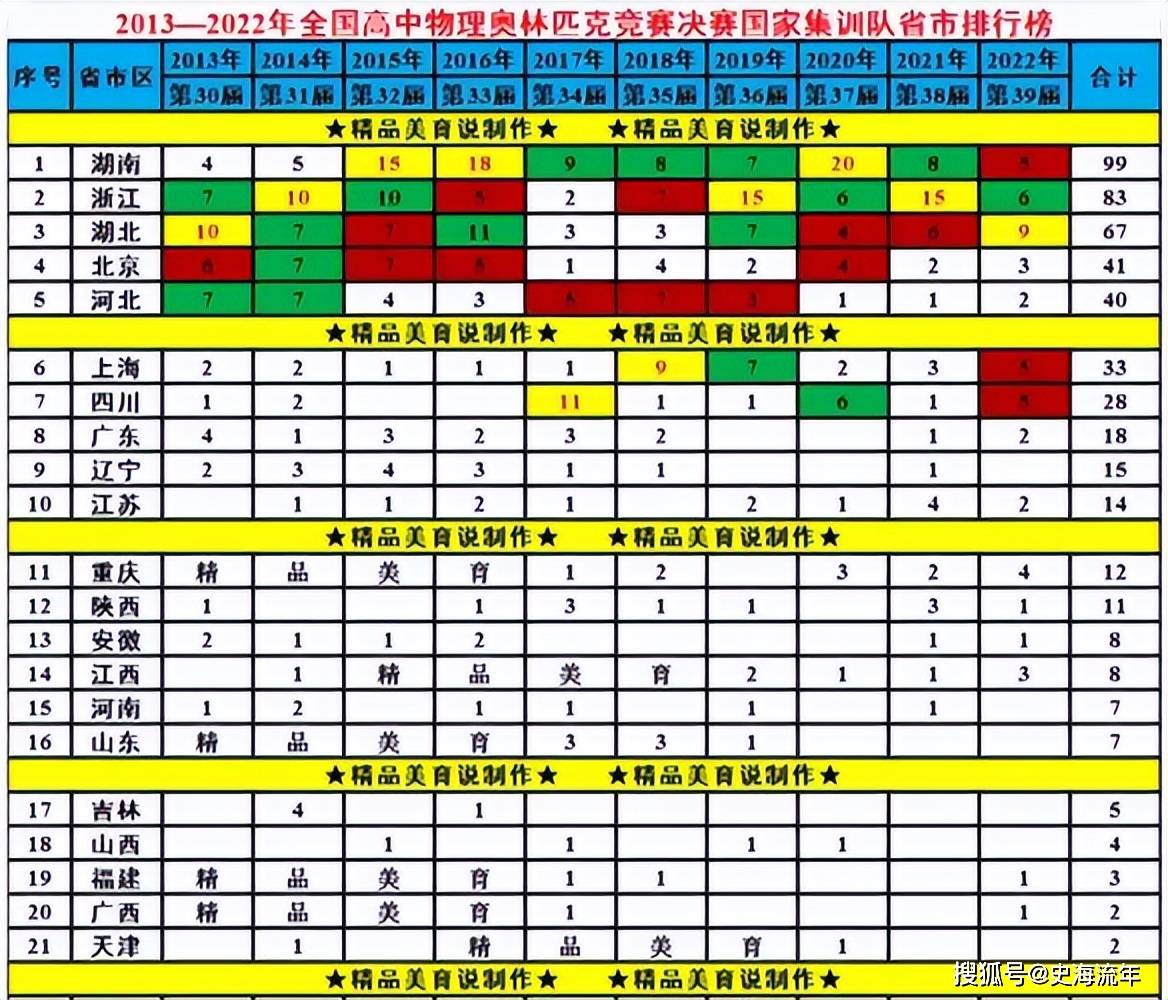 168sports-湖北队、湖南队有戏了！2023物理奥赛省队公布，浙江队虎视眈眈