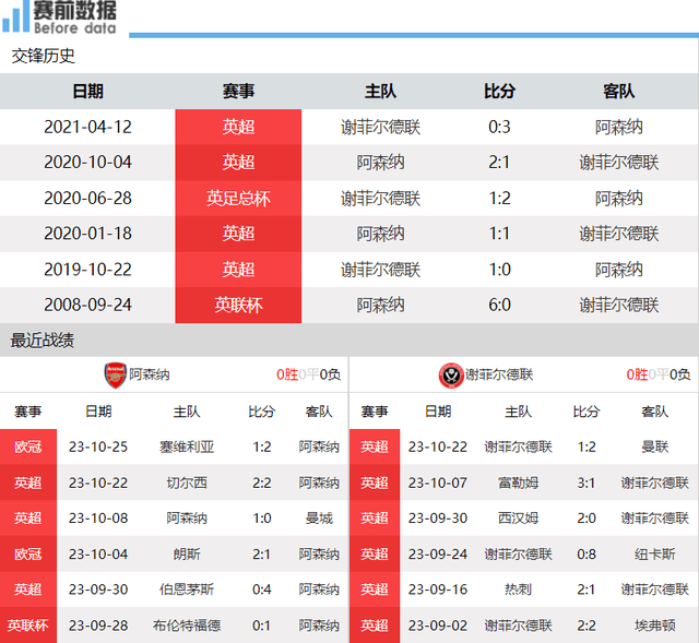 168sports-阿森纳对阵谢菲尔德联前瞻：阿森纳要抢分争冠 遇上副班长就是大胜