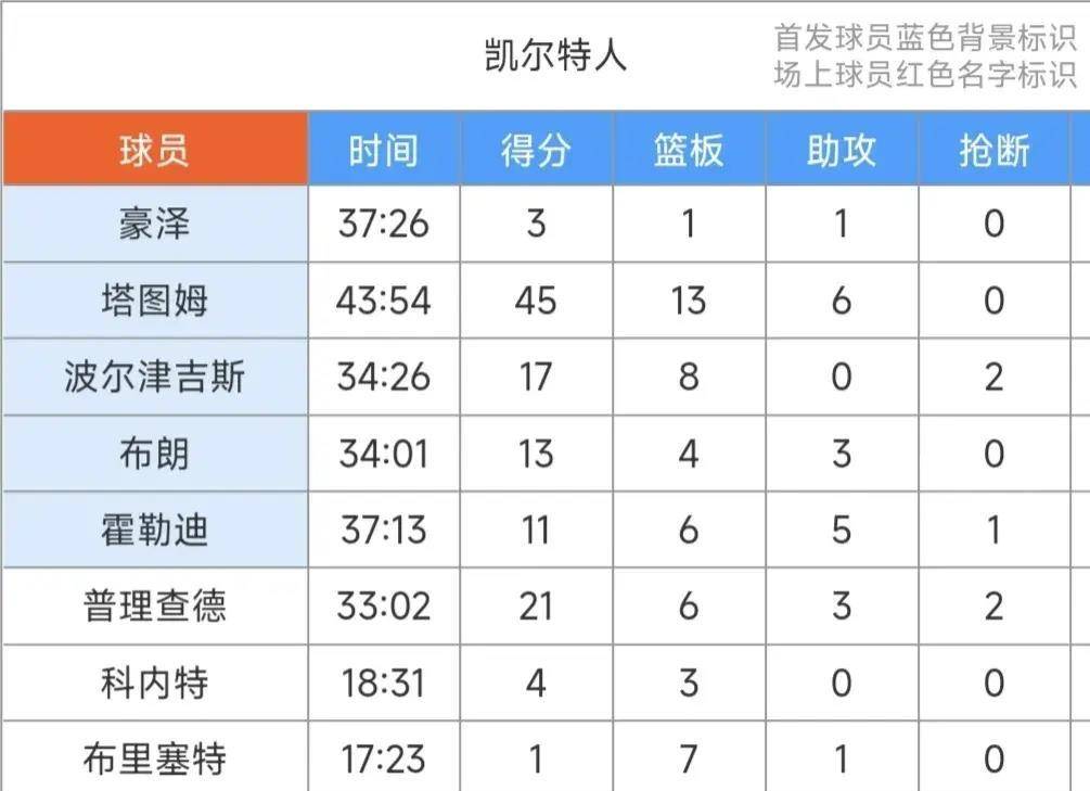 168sports-鲍尔36+9+8，塔图姆空砍45+13+6，黄蜂121：118加时险胜凯尔特人