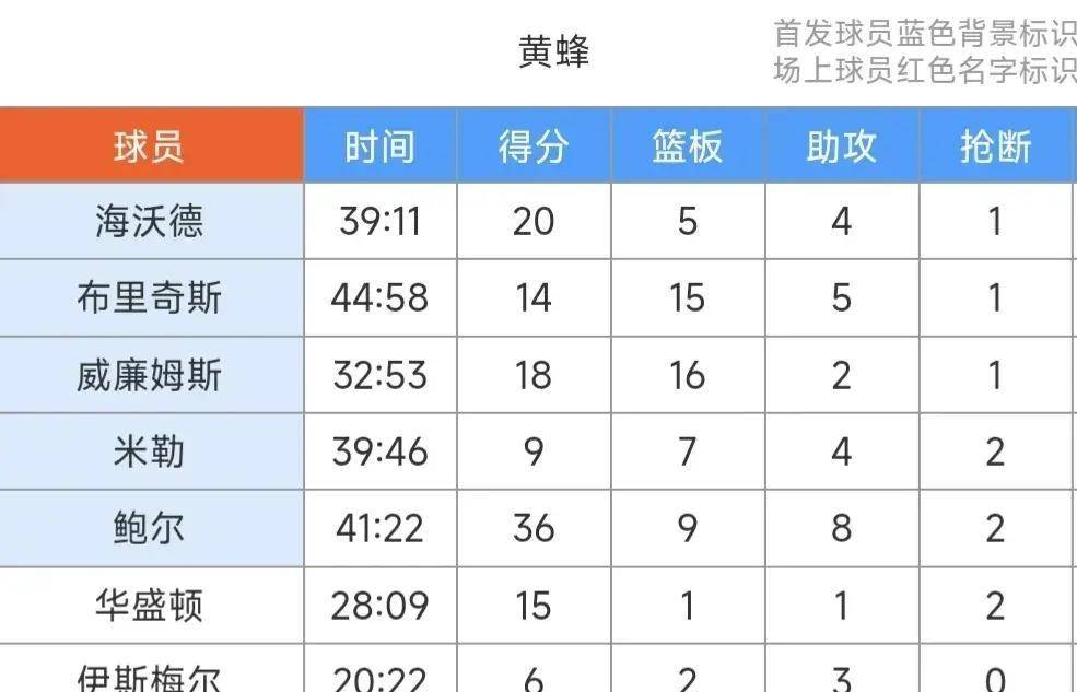 168sports-鲍尔36+9+8，塔图姆空砍45+13+6，黄蜂121：118加时险胜凯尔特人