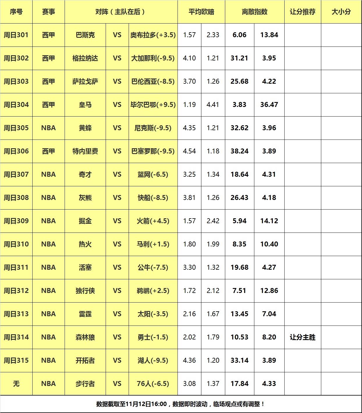 168sports-12日大嘴NBA离散：湖人快船迎战弱旅，勇士背靠背擒狼！