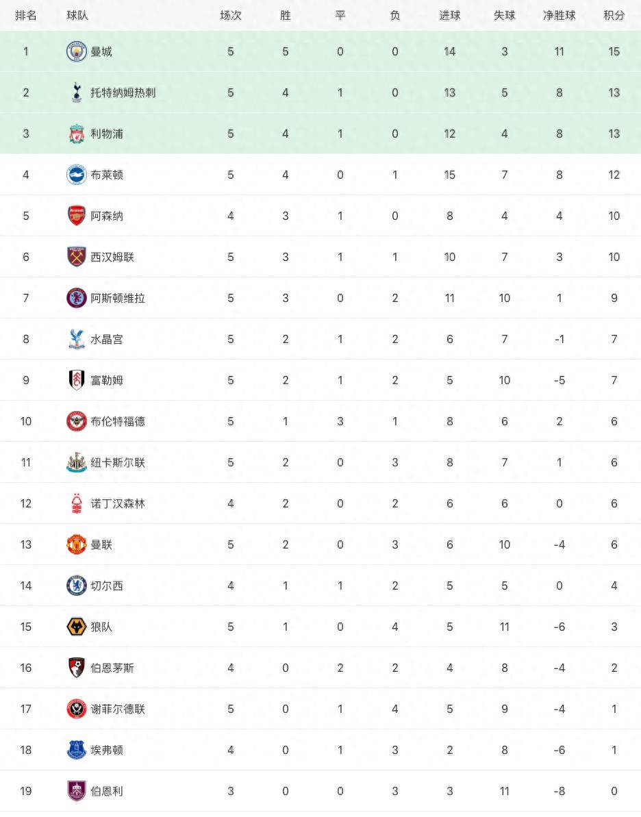 168sports-英超9.17曼城利物浦热刺逆转,曼城榜首热刺第二,曼城31,曼联13