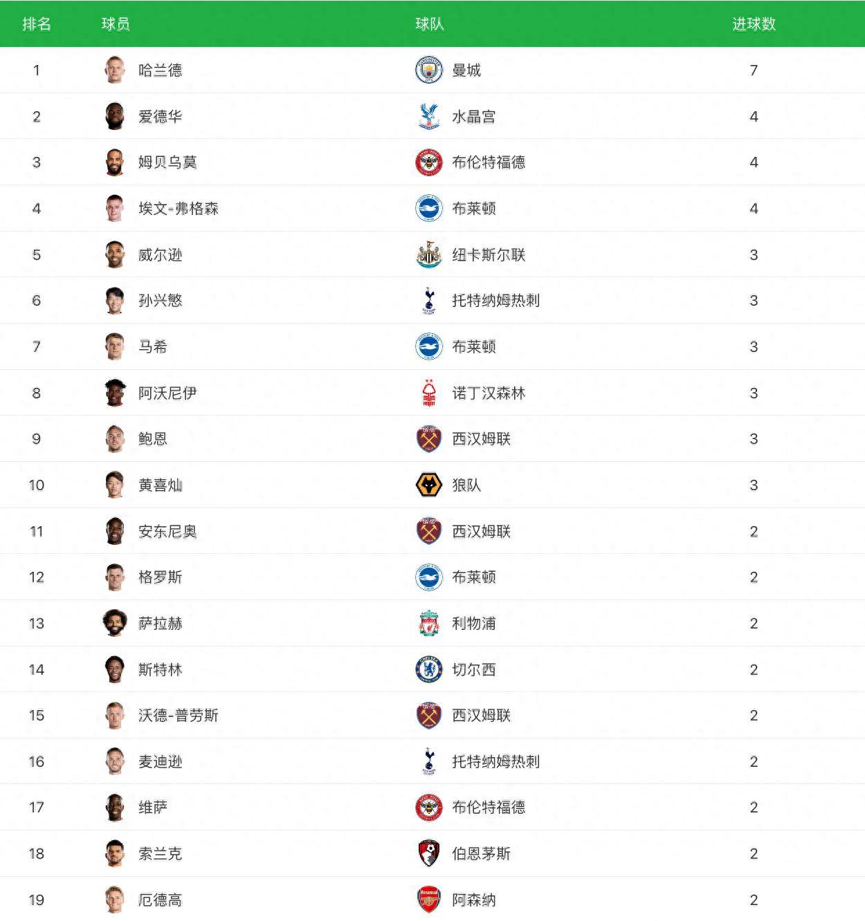 168sports-英超9.17曼城利物浦热刺逆转,曼城榜首热刺第二,曼城31,曼联13