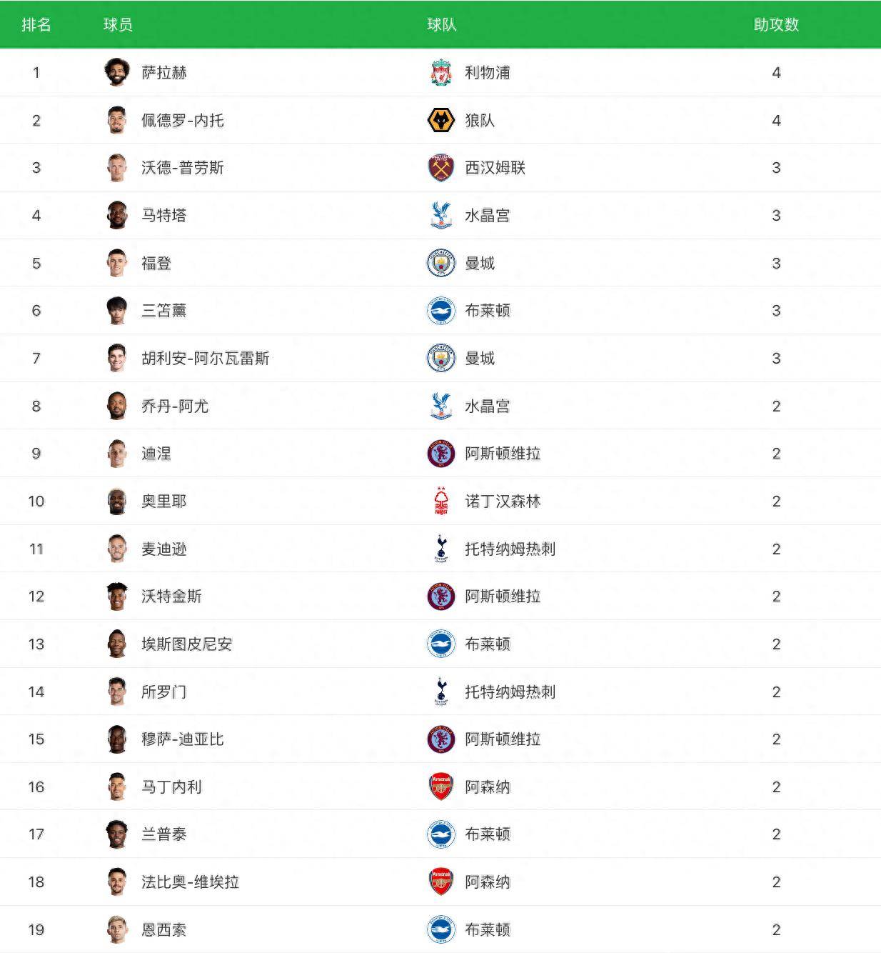 168sports-英超9.17曼城利物浦热刺逆转,曼城榜首热刺第二,曼城31,曼联13