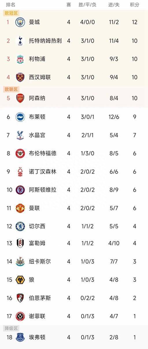 168sports-英超最新积分榜：工具手3-1逆转红魔，利物浦三连胜，狼队4轮仅1胜