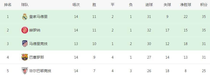 168sports-1-1！五大联赛最大黑马揭晓：35分力压马竞，巴萨排名第二，与皇马并列