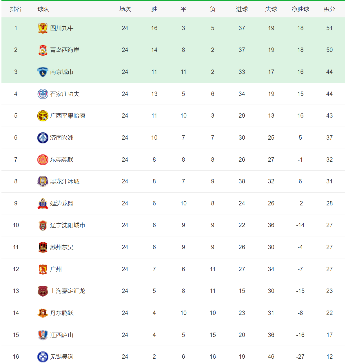 168sports-中甲综述+积分榜！四川九牛距中超不远了，中超青岛德比有望