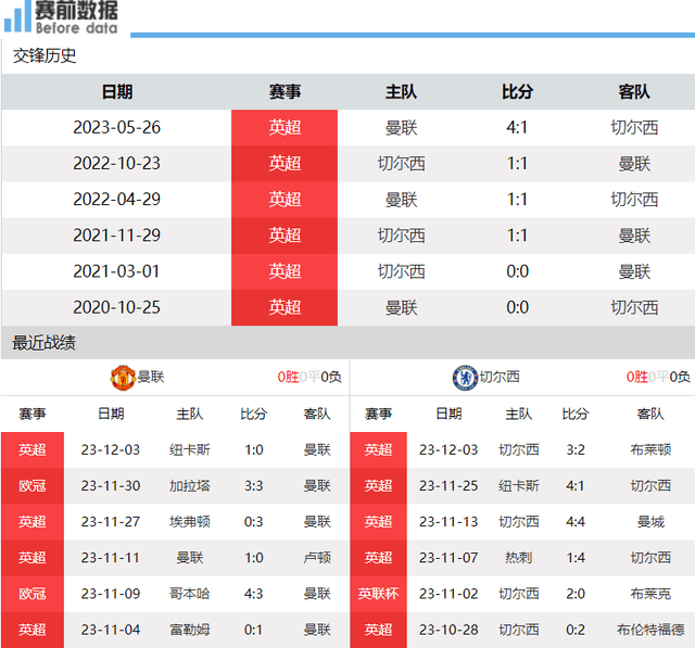 168sports-曼联对阵切尔西前瞻：曼联遭遇内乱 切尔西渐入佳境 滕哈赫要下课？