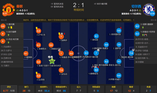 168sports-成功保腾！麦克托米奈双响 曼联2-1切尔西升至第六 距离前4仅3分