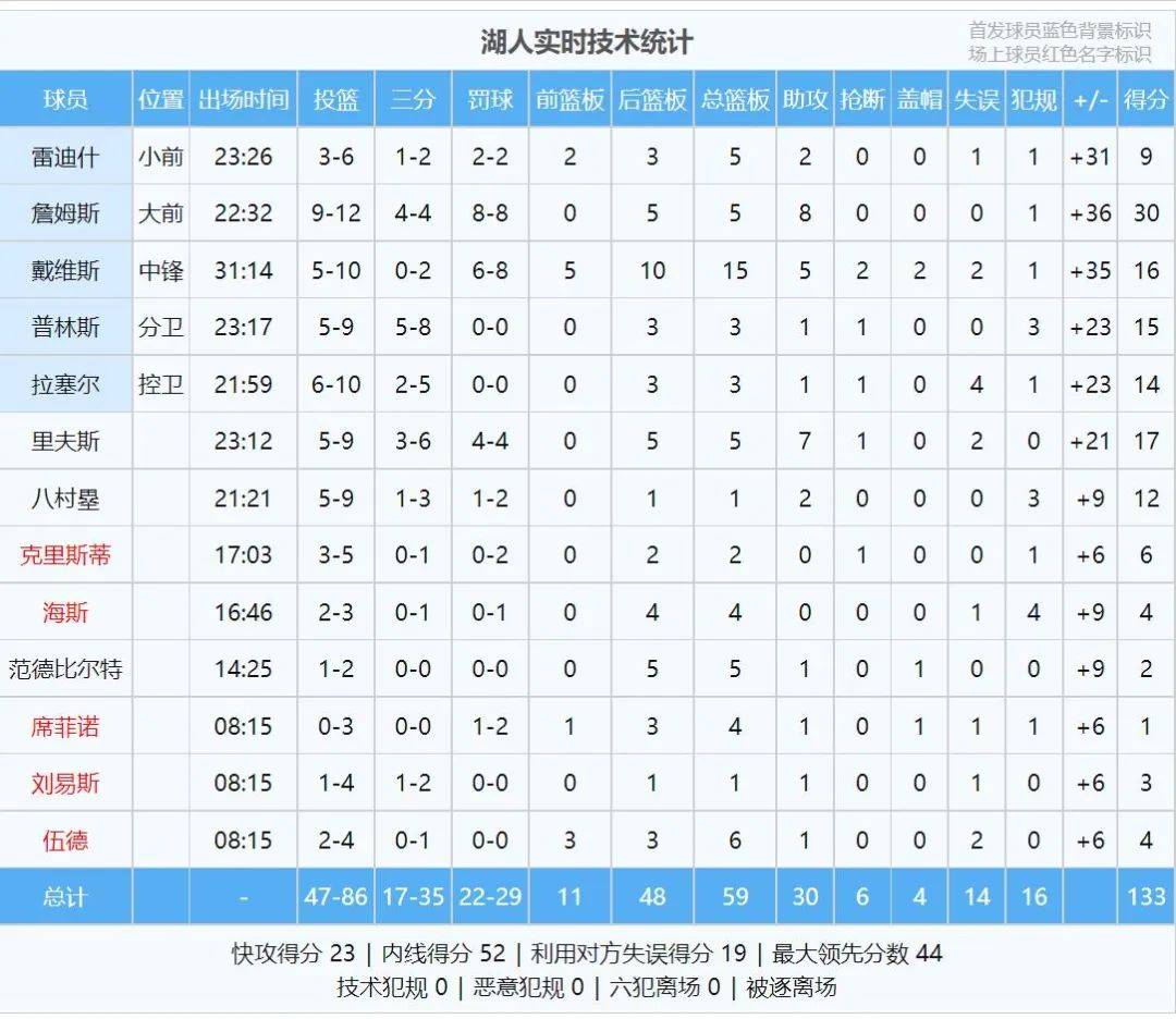 168sports-狂胜44分！恭喜湖人杀进决赛！詹姆斯吊打锡安