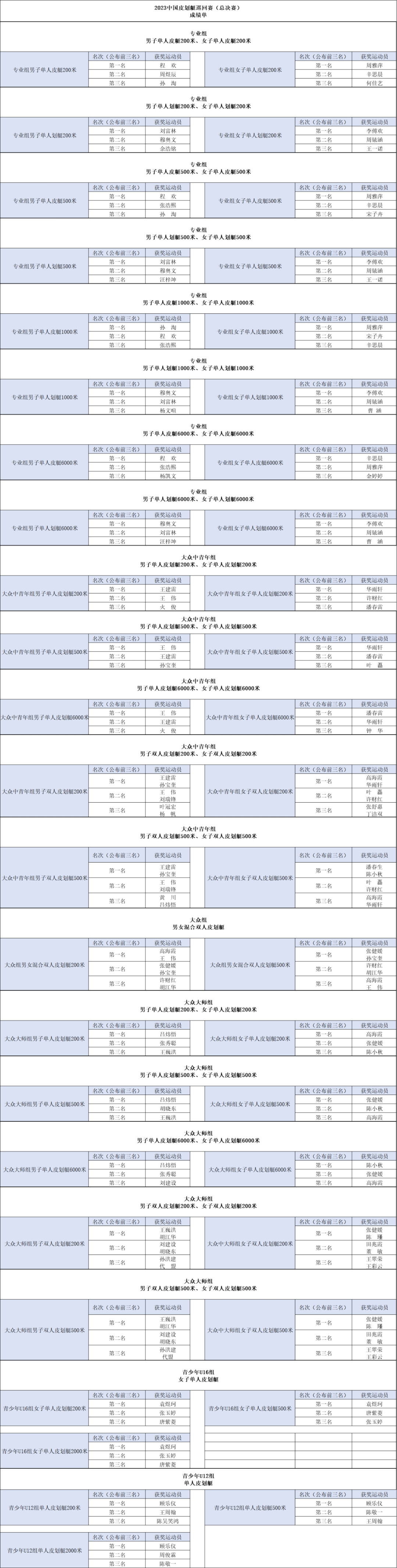 168sports-中广欧特斯2023中国皮划艇巡回赛总决赛在丽举行