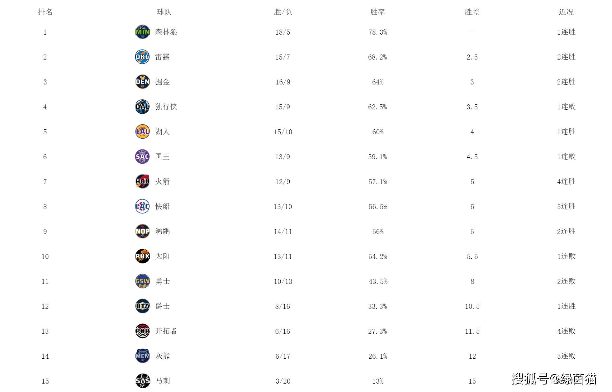 【168sports】西部第一！森林狼8战7胜，末节打崩独行侠，全民皆兵搅翻格局