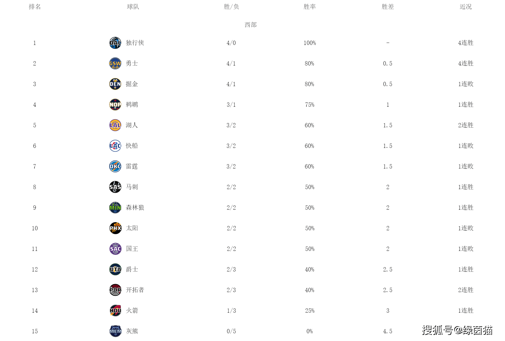 【168sports】NBA西部最新排名！独行侠全胜第一，克莱准绝杀，湖人逆转快船