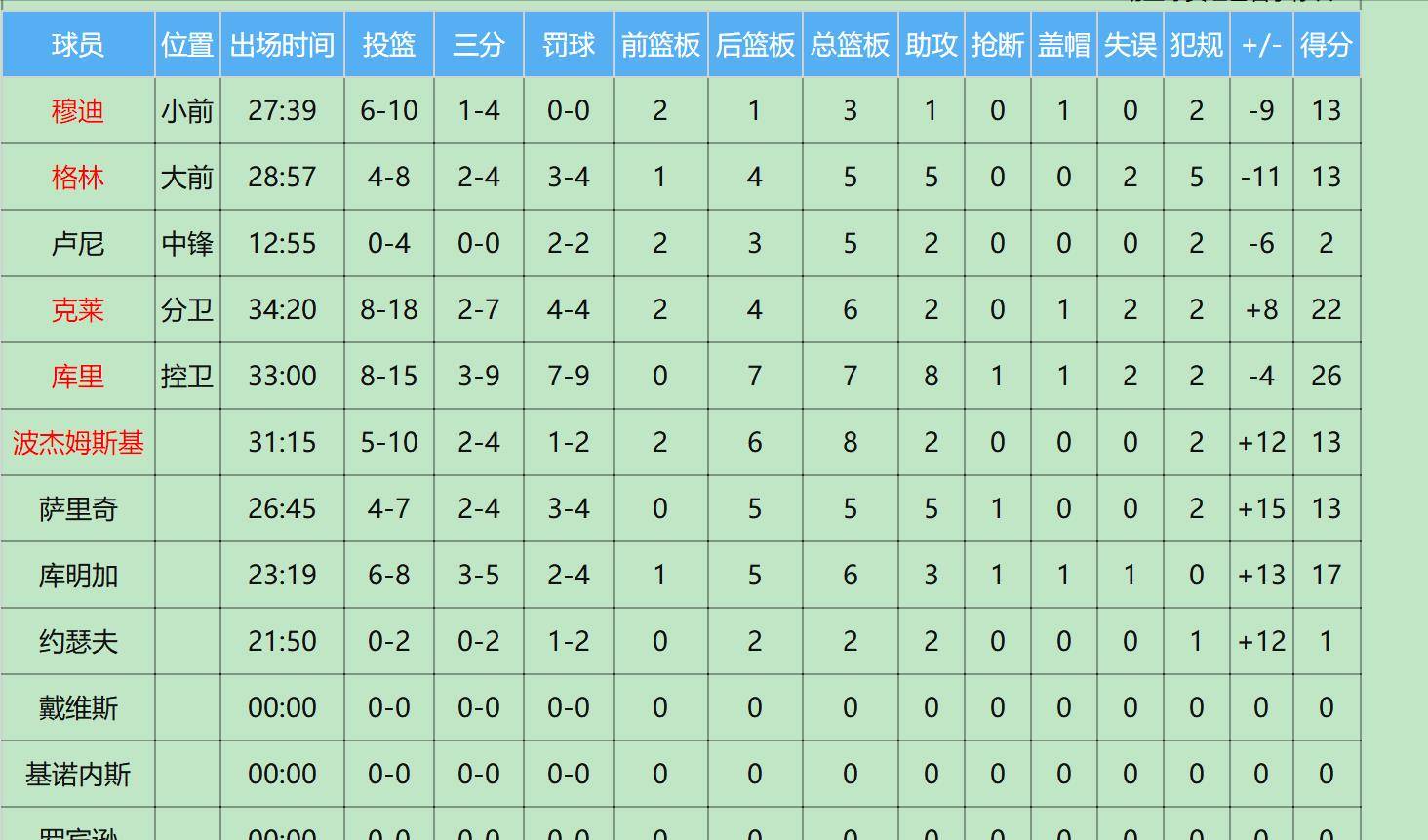 【168sports】勇士胜快船找到了致胜密钥