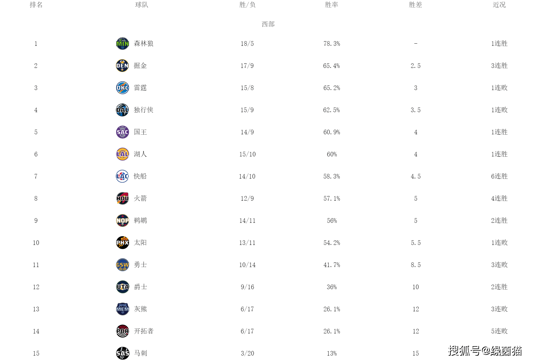 【168sports】科尔背锅！勇士太惨了，遭遇洛杉矶魔咒，远离前十附加赛悬了