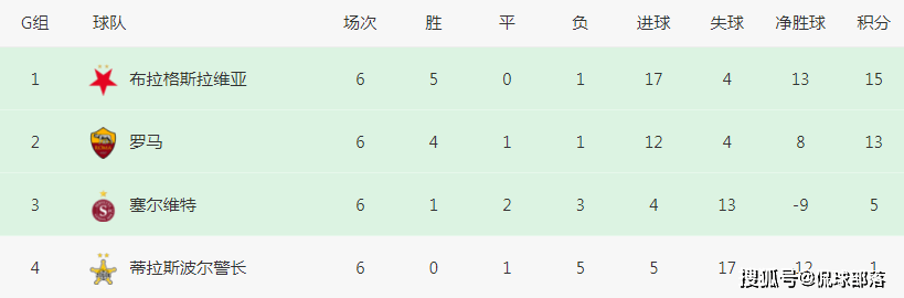 【168sports】欧联刺激一夜：利物浦1-2爆冷，罗马3-0仍排第二，勒沃库森6连胜