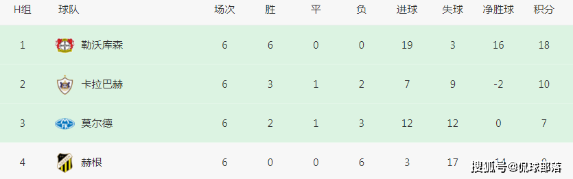 【168sports】欧联刺激一夜：利物浦1-2爆冷，罗马3-0仍排第二，勒沃库森6连胜