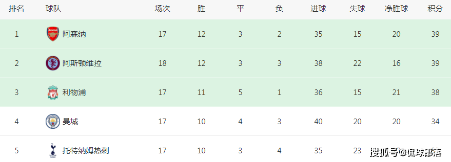 【168sports】1-5到0-4！阿森纳创11年耻辱，决战利物浦，打平=拿英超圣诞冠军