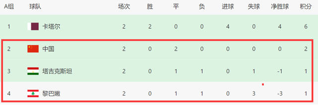 【168sports】1-0后！亚洲杯A组形势：3队差1分，卡塔尔末轮用替补定3弱旅命运