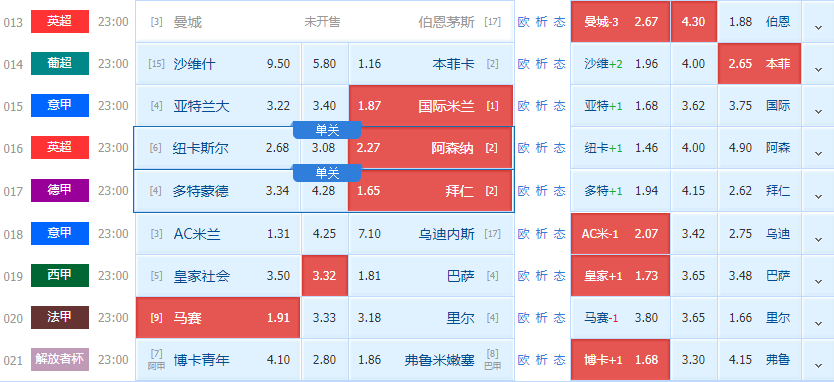 【168sports】精选球赛3串1：曼城对阵伯恩茅斯 多特蒙德对阵拜仁 皇家社会对阵巴塞 附扫盘