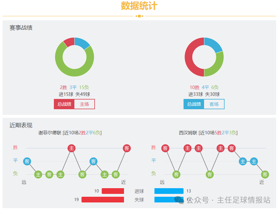 【168sports】英超联赛，谢菲尔德联对阵西汉姆联