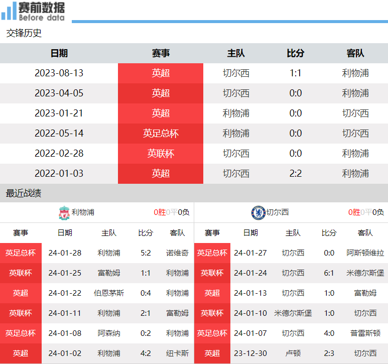 【168sports】利物浦对阵切尔西前瞻：萨拉赫缺席 利物浦联赛主场不败 争冠要3分