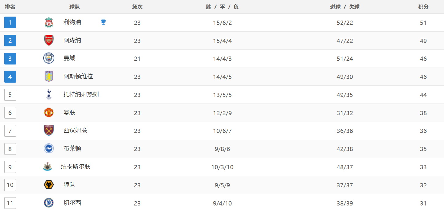 【168sports】英超最新积分战报：切尔西被狂虐，曼联狂飙，利物浦被灌3球