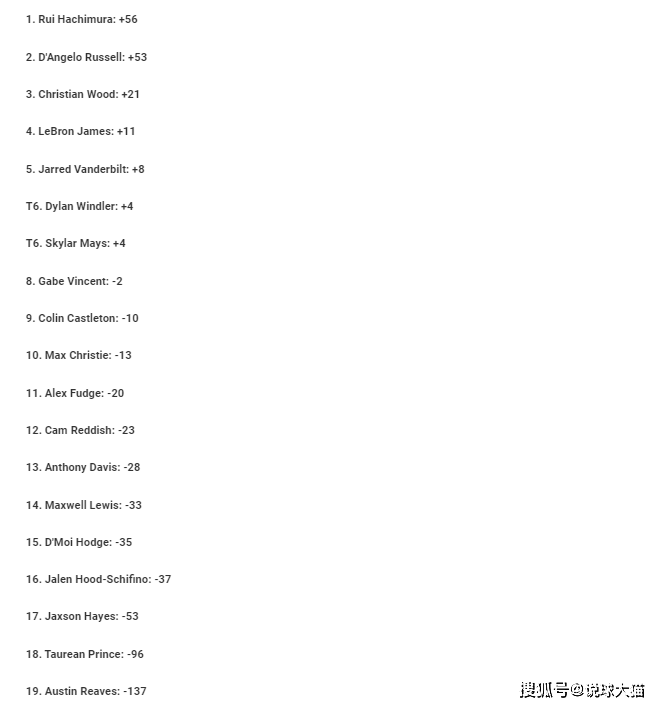【168sports】新赛季湖人正负值：里夫斯-137，戴维斯-28，拉塞尔+53，詹姆斯呢