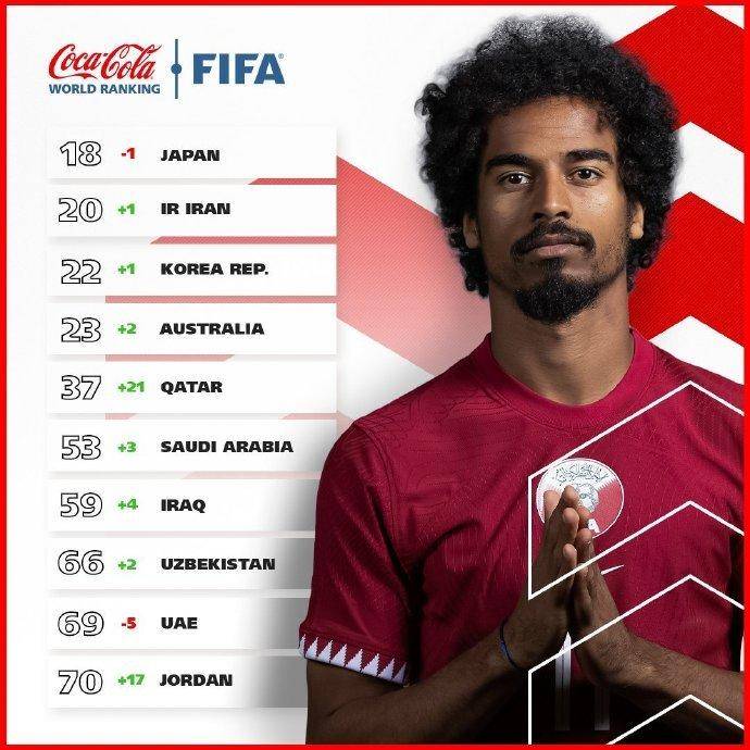 【168sports】中国男足，排名下降9位！2024年首期FIFA男足世界排名公布