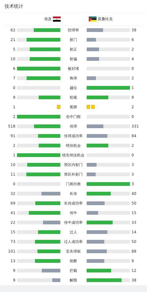 【168sports】埃及2-2莫桑比克，穆罕默德破门，萨拉赫助攻+点射绝平