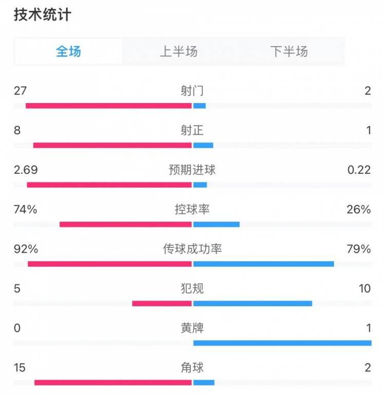 【168sports】早报：曼城3-1逆转曼联，蓝月双杀红魔