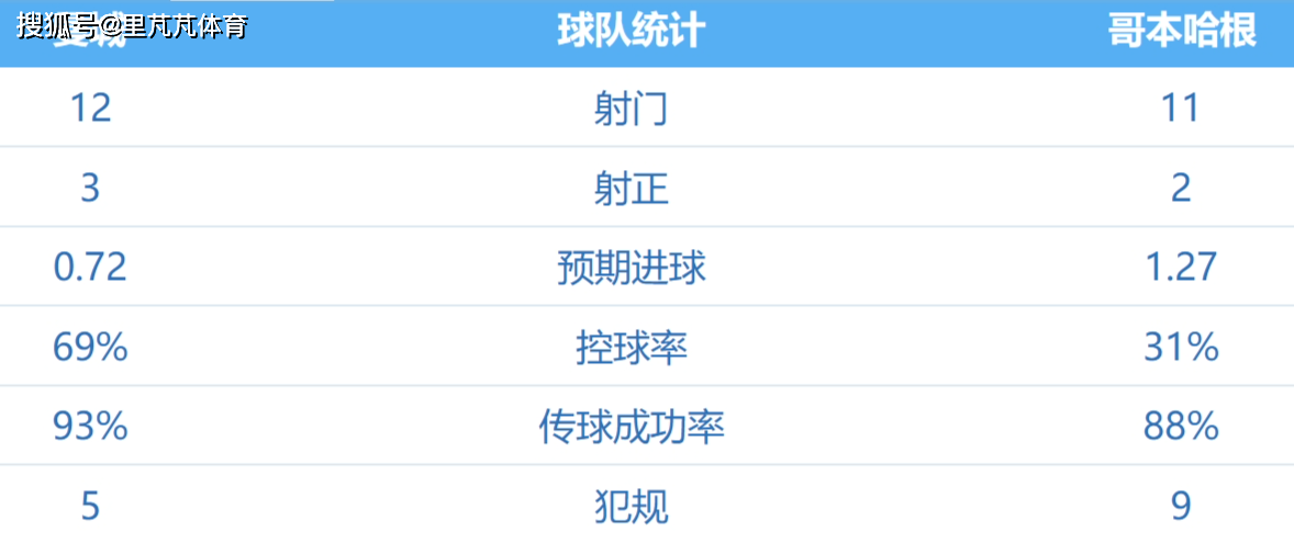 【168sports】复盘曼城3-1哥本哈根：人人都是攻击手，瓜帅剑指卫冕大业