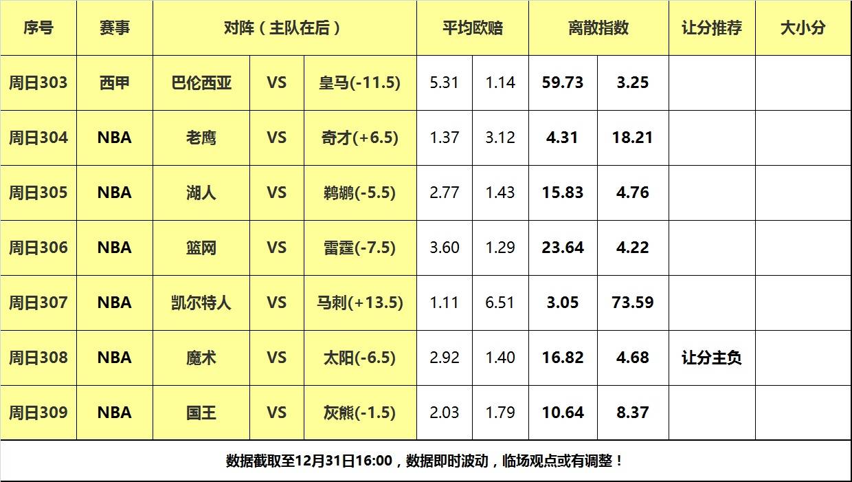 【168sports】31日大嘴NBA离散：湖人背靠背战鹈鹕，魔术客场阻击太阳！