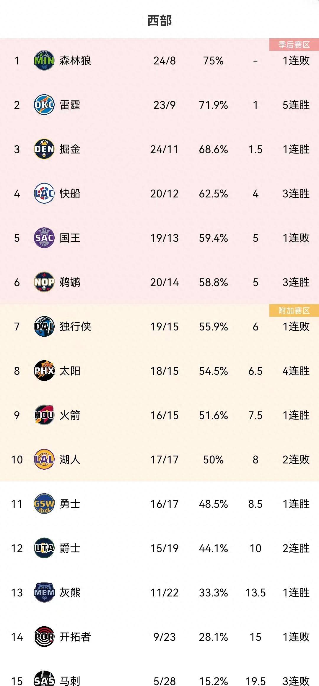 【168sports】NBA西部排行榜雷霆5连胜第2,鹈鹕3连胜第6,勇士胜魔术,国王惜败