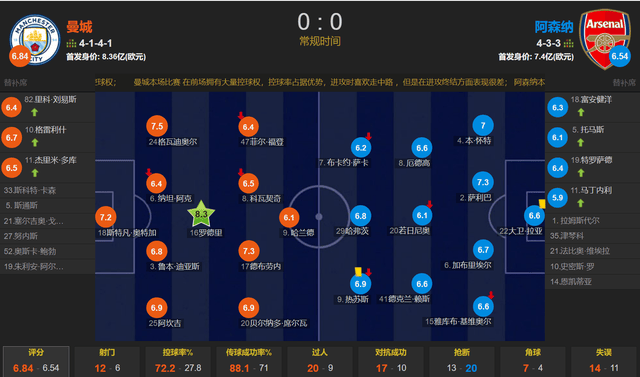 【168sports】硬仗软脚蟹-哈兰德：4射0正amp;错失良机 曼城0-0阿森纳 卫冕难了