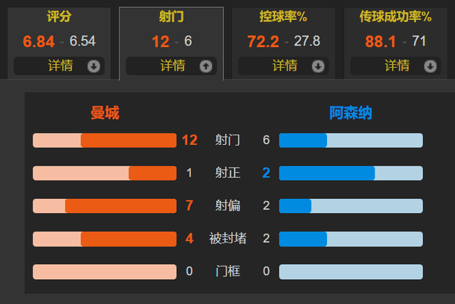 【168sports】硬仗软脚蟹-哈兰德：4射0正amp;错失良机 曼城0-0阿森纳 卫冕难了