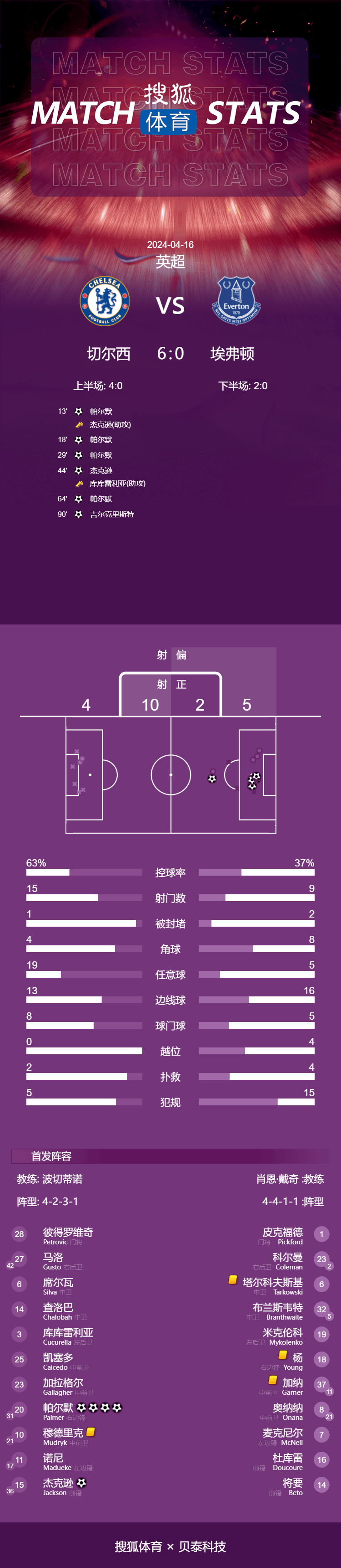 【168sports】英超-帕尔默大四喜杰克逊破门 切尔西抢点起冲突6-0埃弗顿