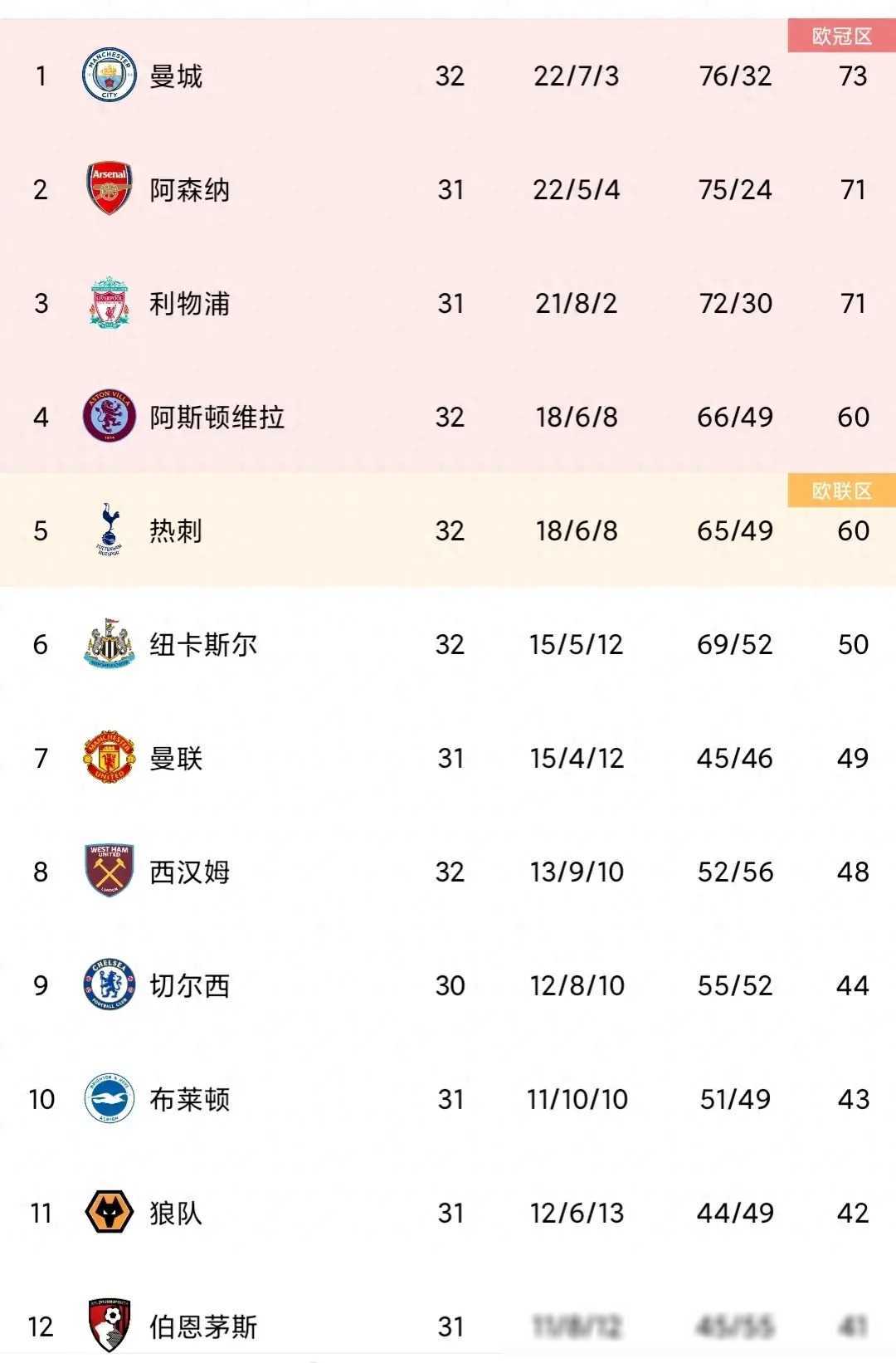 【168sports】英超积分榜大变：曼城大胜领跑，热刺落败跌出前三