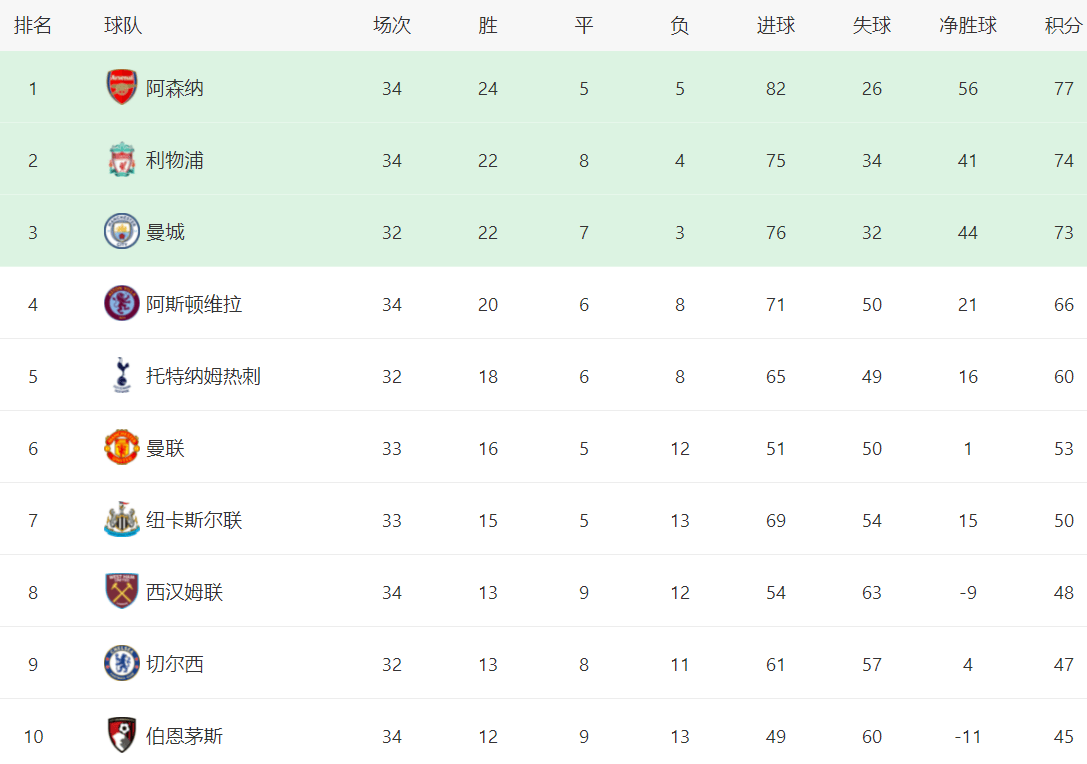 【168sports】一场0-2，让克洛普不敢相信：三线崩盘，英超争冠格局大变