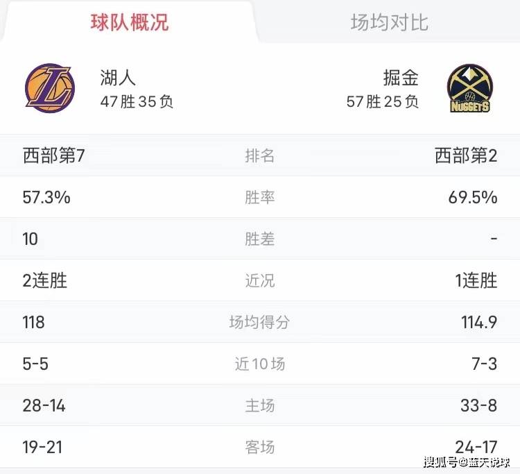 【168sports】NBA前瞻预测：湖人对阵掘金！穆雷伤缺，湖人机会来了！