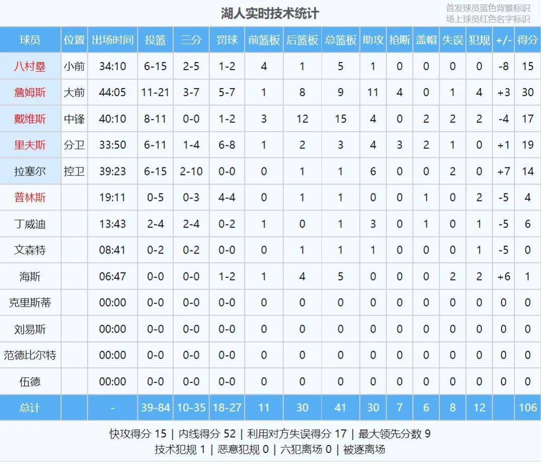 【168sports】4比1！湖人被掘金淘汰！穆雷再次绝杀詹姆斯