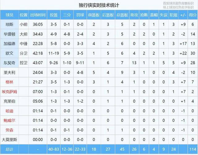 【168sports】独行侠114-101淘汰快船！欧文、东契奇领衔绝杀