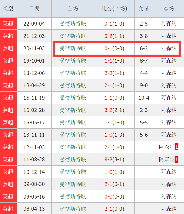 【168sports】2-1！1-3！英超2天或生变：曼城有望双杀，阿森纳不胜曼联将丢冠