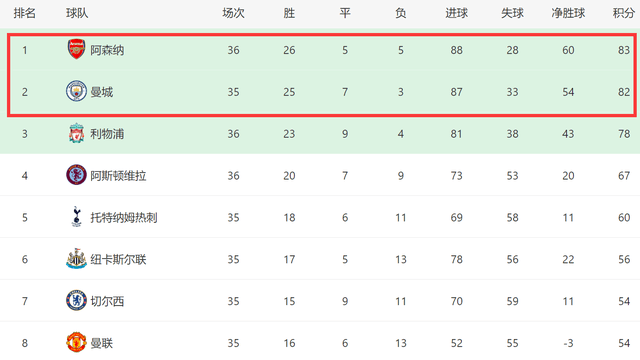 【168sports】2-1！1-3！英超2天或生变：曼城有望双杀，阿森纳不胜曼联将丢冠