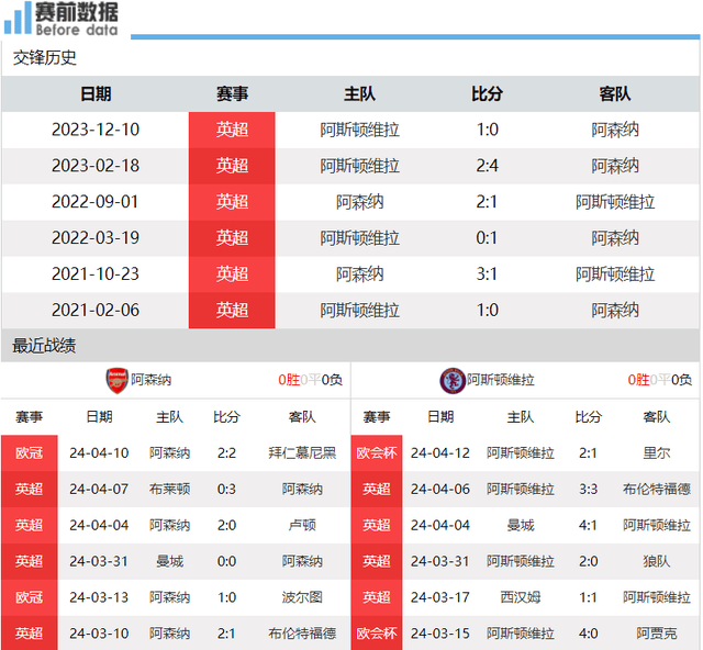 【168sports】阿森纳对阵维拉前瞻：阿森纳分心欧冠难两全 维拉争4不手软 要防平