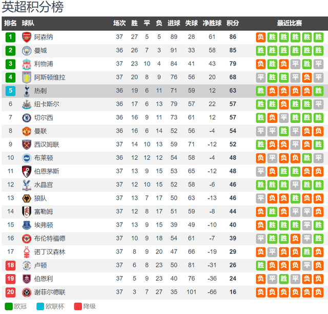 【168sports】热刺对阵曼城前瞻：英超争冠争4最后悬念 曼城取新白鹿巷联赛首球