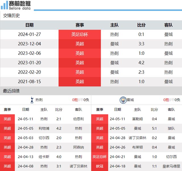 【168sports】热刺对阵曼城前瞻：英超争冠争4最后悬念 曼城取新白鹿巷联赛首球