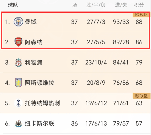 【168sports】2-0！英超争冠一夜大变：曼城反超阿森纳2分，下轮赢球创一神迹