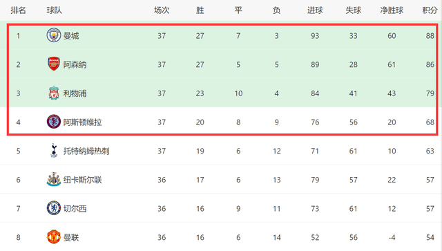 【168sports】一场2-0改写4队命运！曼城差1胜夺冠，阿森纳丢榜首，前四出炉